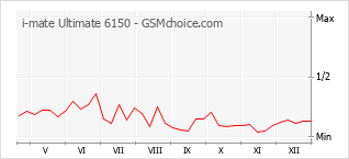 Traçar mudanças de populariedade do telemóvel i-mate Ultimate 6150