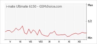 Диаграмма изменений популярности телефона i-mate Ultimate 6150