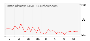 手機聲望改變圖表 i-mate Ultimate 6150
