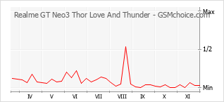 Popularity chart of Realme GT Neo3 Thor Love And Thunder