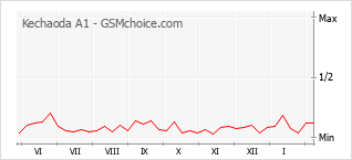 Diagramm der Poplularitätveränderungen von Kechaoda A1