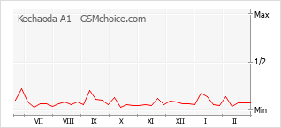 Gráfico de los cambios de popularidad Kechaoda A1