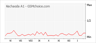 Grafico di modifiche della popolarità del telefono cellulare Kechaoda A1