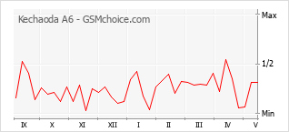 Popularity chart of Kechaoda A6