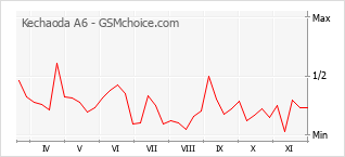 Grafico di modifiche della popolarità del telefono cellulare Kechaoda A6