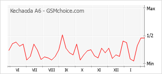 Populariteit van de telefoon: diagram Kechaoda A6