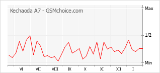 Diagramm der Poplularitätveränderungen von Kechaoda A7