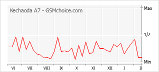 Gráfico de los cambios de popularidad Kechaoda A7