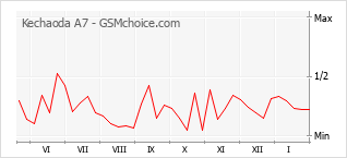 Grafico di modifiche della popolarità del telefono cellulare Kechaoda A7