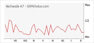 Traçar mudanças de populariedade do telemóvel Kechaoda A7
