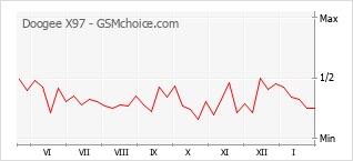 Popularity chart of Doogee X97