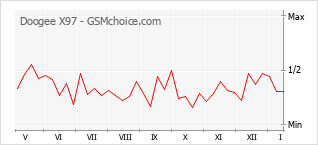 Gráfico de los cambios de popularidad Doogee X97