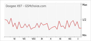 Le graphique de popularité de Doogee X97