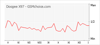 Grafico di modifiche della popolarità del telefono cellulare Doogee X97