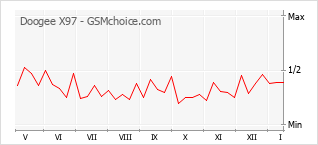 Populariteit van de telefoon: diagram Doogee X97
