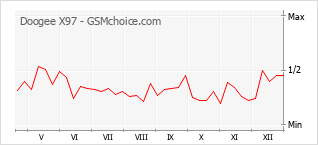 Traçar mudanças de populariedade do telemóvel Doogee X97