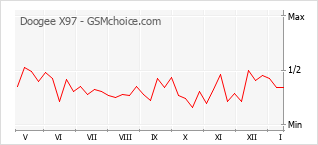 Диаграмма изменений популярности телефона Doogee X97