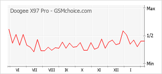Popularity chart of Doogee X97 Pro