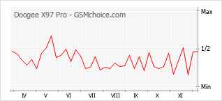 Le graphique de popularité de Doogee X97 Pro