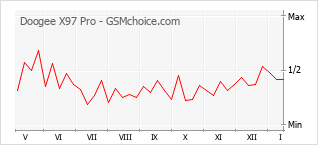 Traçar mudanças de populariedade do telemóvel Doogee X97 Pro