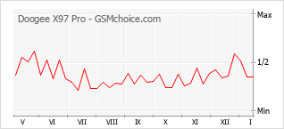 Диаграмма изменений популярности телефона Doogee X97 Pro
