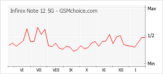 Diagramm der Poplularitätveränderungen von Infinix Note 12 5G