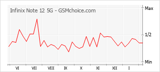 Gráfico de los cambios de popularidad Infinix Note 12 5G