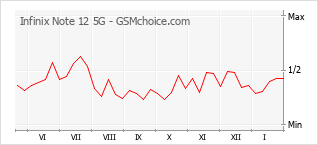 Traçar mudanças de populariedade do telemóvel Infinix Note 12 5G