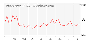 Диаграмма изменений популярности телефона Infinix Note 12 5G
