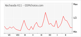 Grafico di modifiche della popolarità del telefono cellulare Kechaoda K11