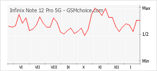 Le graphique de popularité de Infinix Note 12 Pro 5G