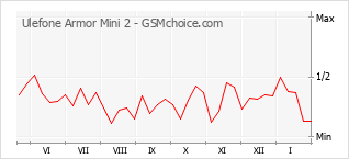 Le graphique de popularité de Ulefone Armor Mini 2