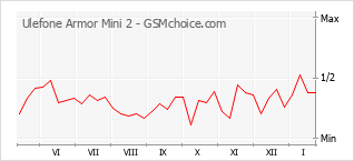 Populariteit van de telefoon: diagram Ulefone Armor Mini 2