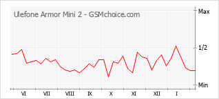 Диаграмма изменений популярности телефона Ulefone Armor Mini 2