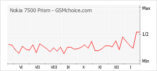 Diagramm der Poplularitätveränderungen von Nokia 7500 Prism