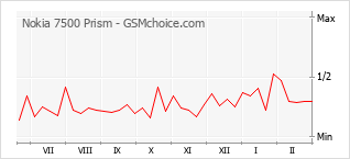 Traçar mudanças de populariedade do telemóvel Nokia 7500 Prism