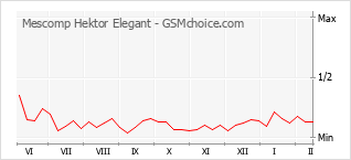 Diagramm der Poplularitätveränderungen von Mescomp Hektor Elegant