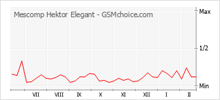 Grafico di modifiche della popolarità del telefono cellulare Mescomp Hektor Elegant