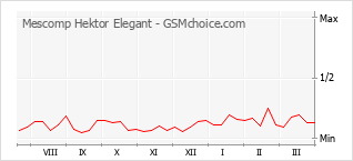 Populariteit van de telefoon: diagram Mescomp Hektor Elegant