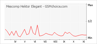 Traçar mudanças de populariedade do telemóvel Mescomp Hektor Elegant