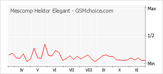 Диаграмма изменений популярности телефона Mescomp Hektor Elegant