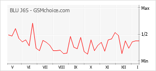 Diagramm der Poplularitätveränderungen von BLU J6S
