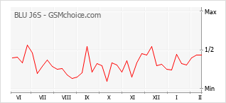 Popularity chart of BLU J6S