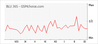 Grafico di modifiche della popolarità del telefono cellulare BLU J6S