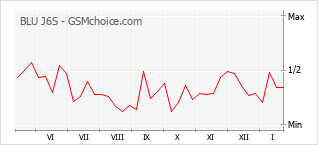 Populariteit van de telefoon: diagram BLU J6S