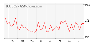 Диаграмма изменений популярности телефона BLU J6S