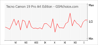 Gráfico de los cambios de popularidad Tecno Camon 19 Pro Art Edition