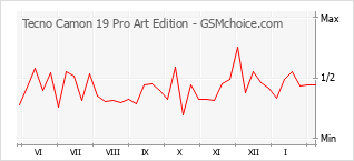 Le graphique de popularité de Tecno Camon 19 Pro Art Edition