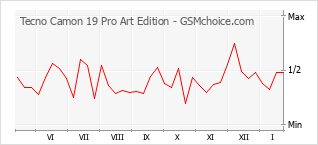 Grafico di modifiche della popolarità del telefono cellulare Tecno Camon 19 Pro Art Edition