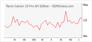 Populariteit van de telefoon: diagram Tecno Camon 19 Pro Art Edition